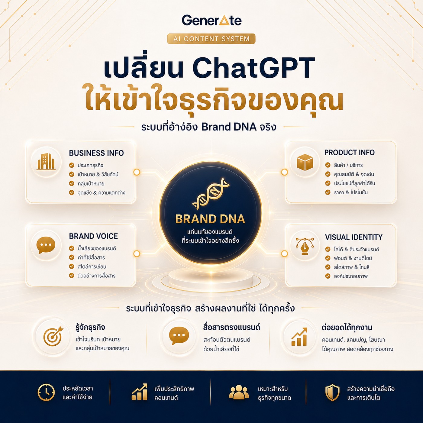 PART 03 Brand DNA — Business Info, Product Info, Brand Voice, Visual Identity Kit