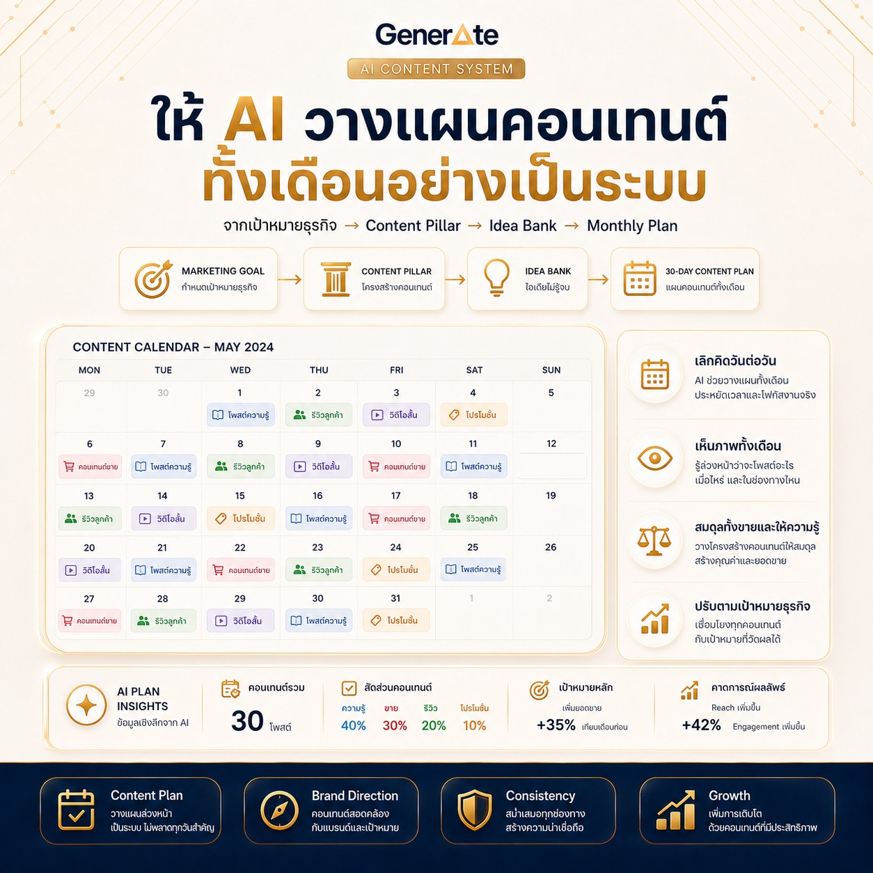 CH.22 The Content Plan — จัดไอเดียลงปฏิทินคอนเทนต์ 30 วัน