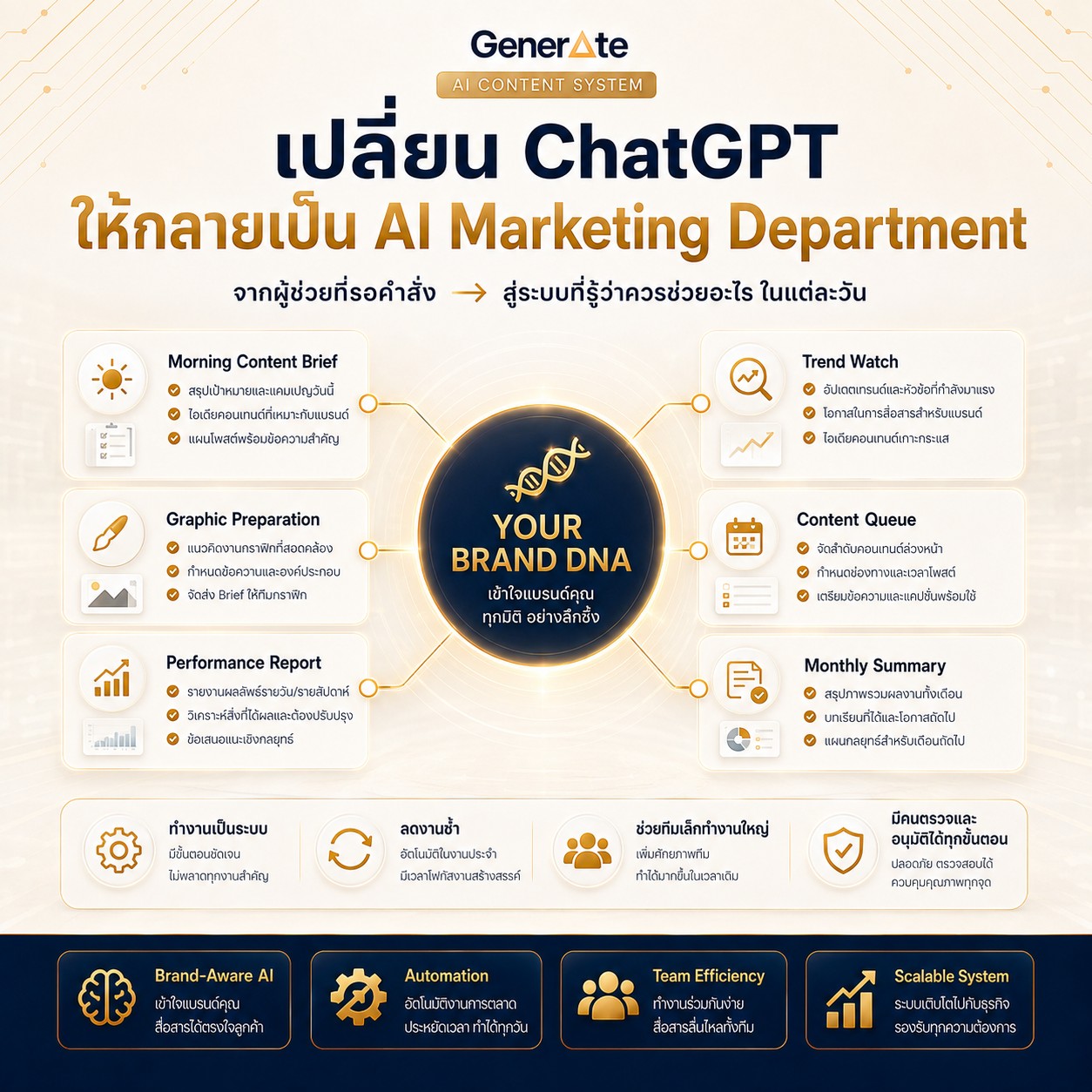 AI Marketing Department — แผนผัง 5 Agent เชื่อมกันเป็นระบบเดียว เหมือนมีทีมการตลาดทำงานแทน