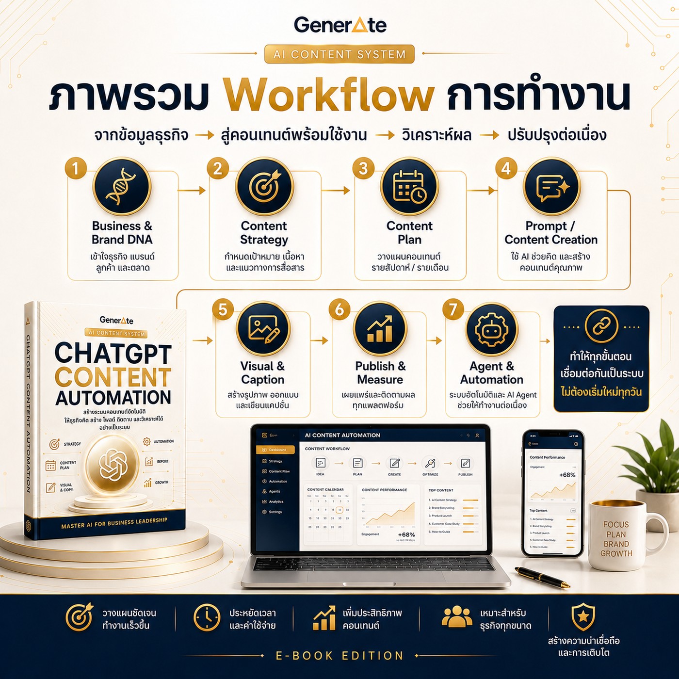ภาพรวม Workflow การทำงาน 7 ขั้นตอน จากข้อมูลธุรกิจสู่คอนเทนต์พร้อมใช้