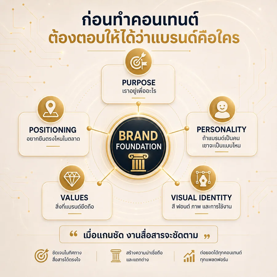 Brand Foundation framework — Purpose, Positioning, Personality, Values, Visual Identity